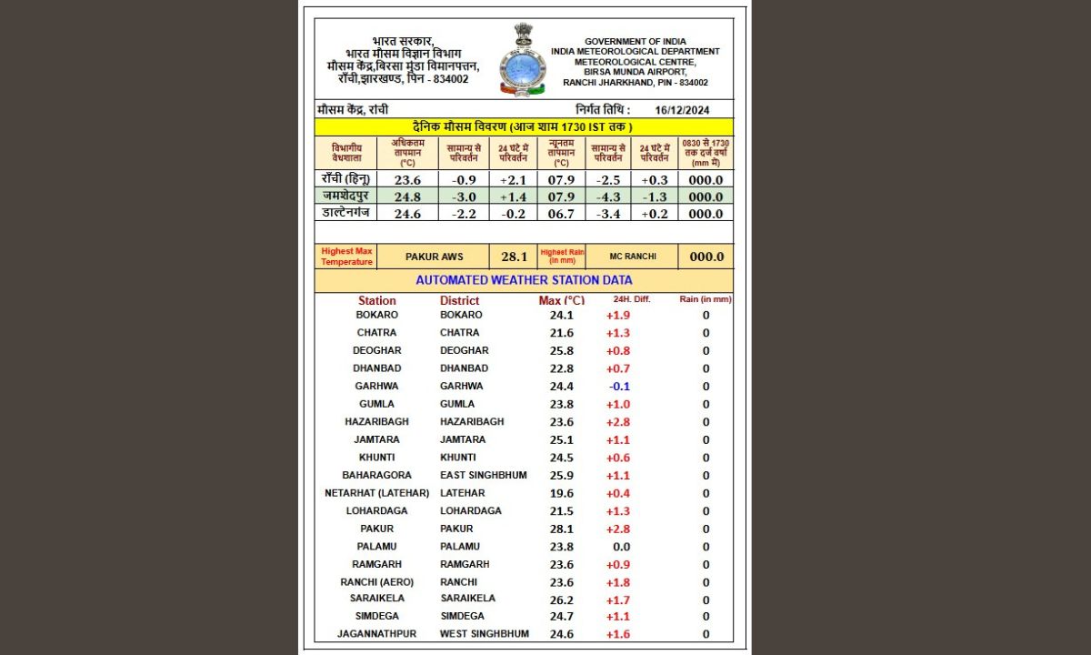 सीजन का सबसे ठंडा दिन रहा जमशेदपुर, तापमान 7.9 डिग्री