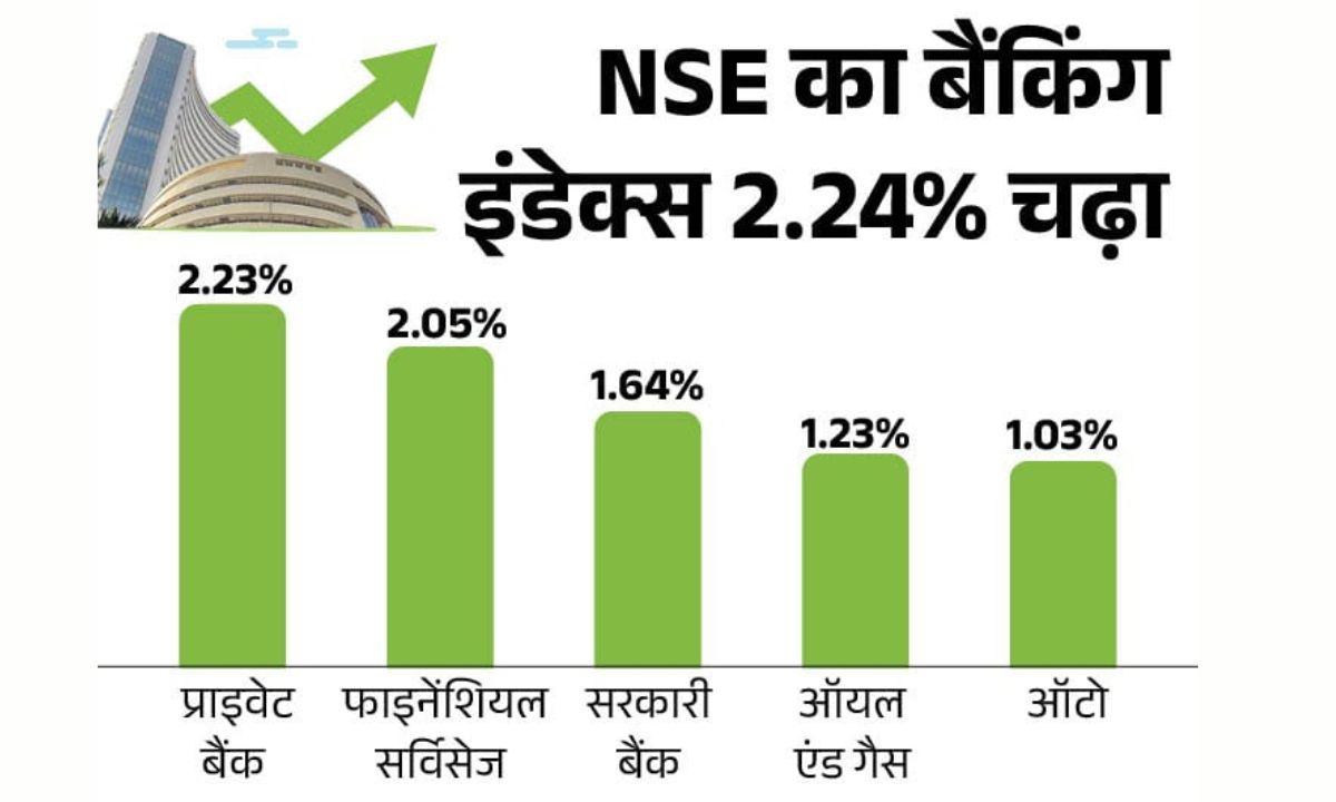 Sensex closed at 78,553, up 1509 points