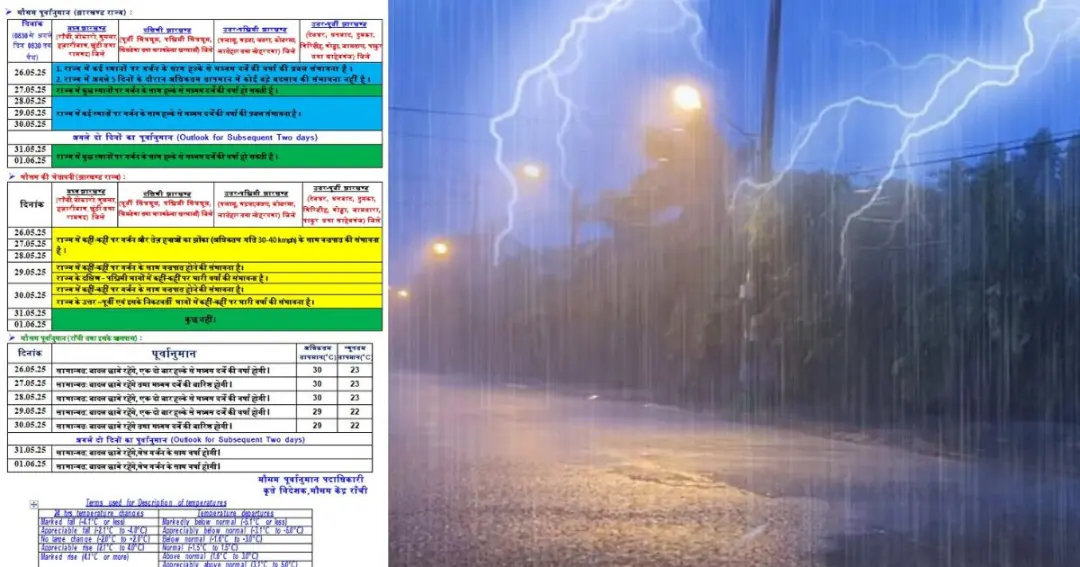 Rain, thunderstorm with strong winds in Jharkhand till May 31