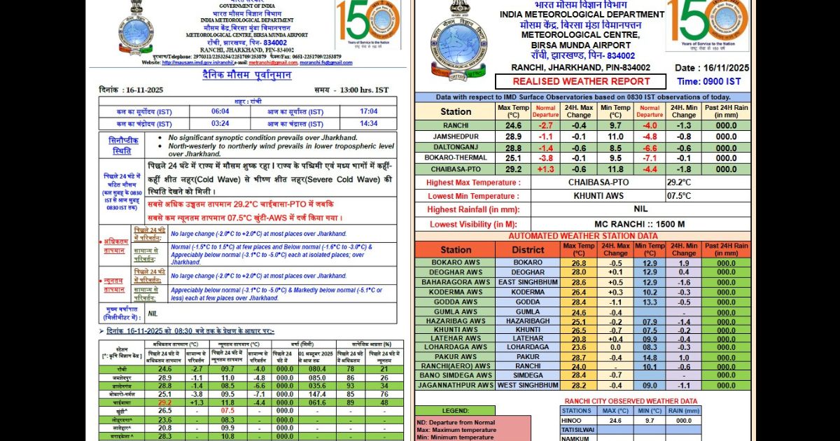 Severe cold in Jharkhand