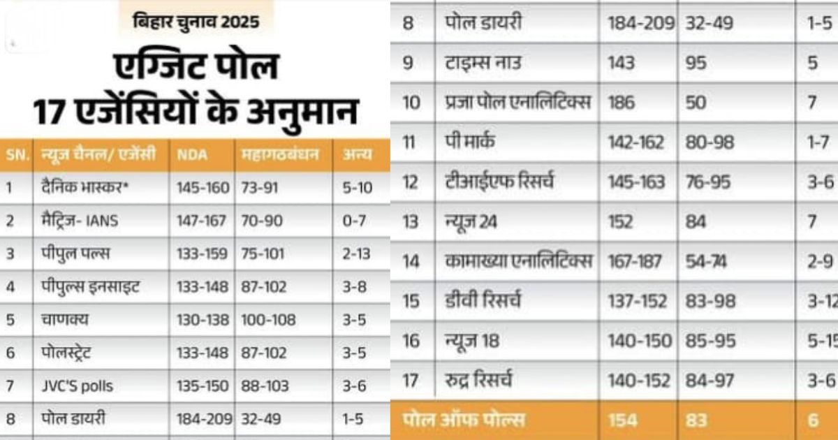 Surveys by 17 agencies predict NDA government