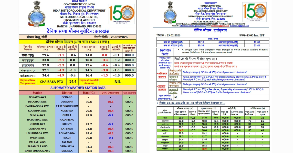 झारखंड में मौसम ड्राइ, 34.5°C पहुंचा सरायकेला का पारा, कल मौसम में बदलाव संभव