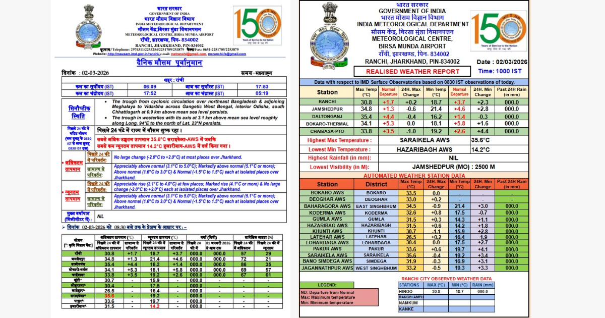 40 डिग्री जा सकता है अधिकतम तापमान, पिछले साल का रिकॉर्ड टूटने के आसार
