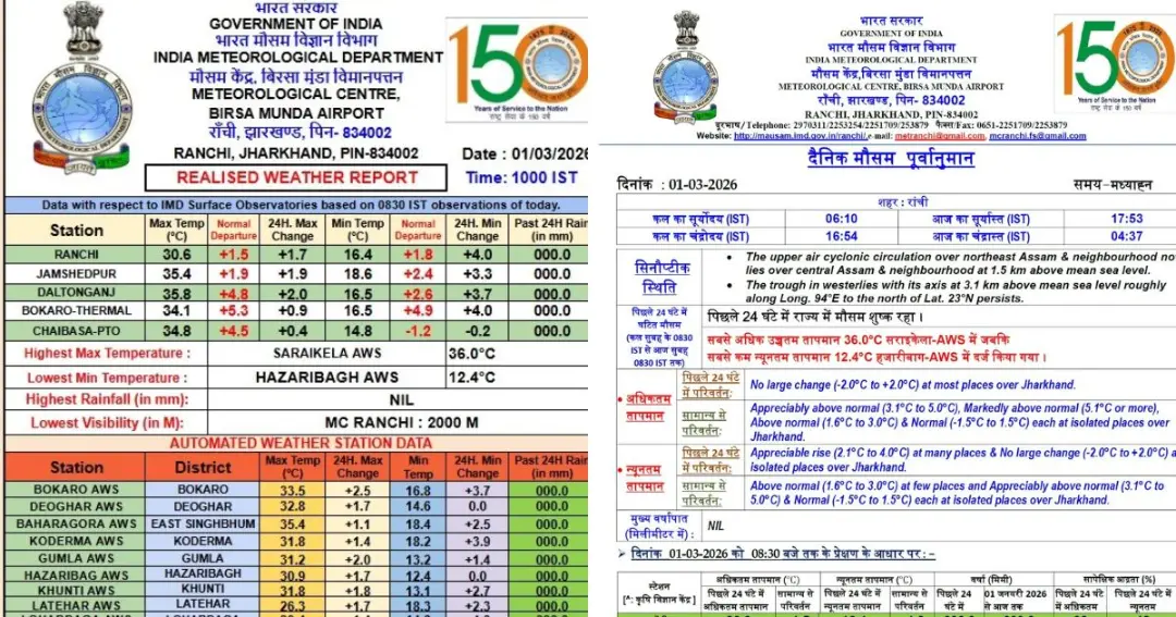 Holi will be a hot day with temperatures reaching 36°C