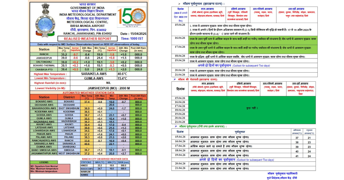 झारखंड सितम ढा रही गर्मी, तापमान 40 डिग्री के पार