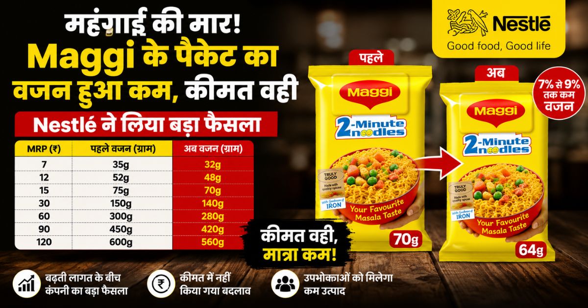 महंगाई की मार! Maggi के पैकेट का वजन हुआ कम, लेकिन कीमत वही; Nestlé ने लिया बड़ा फैसला