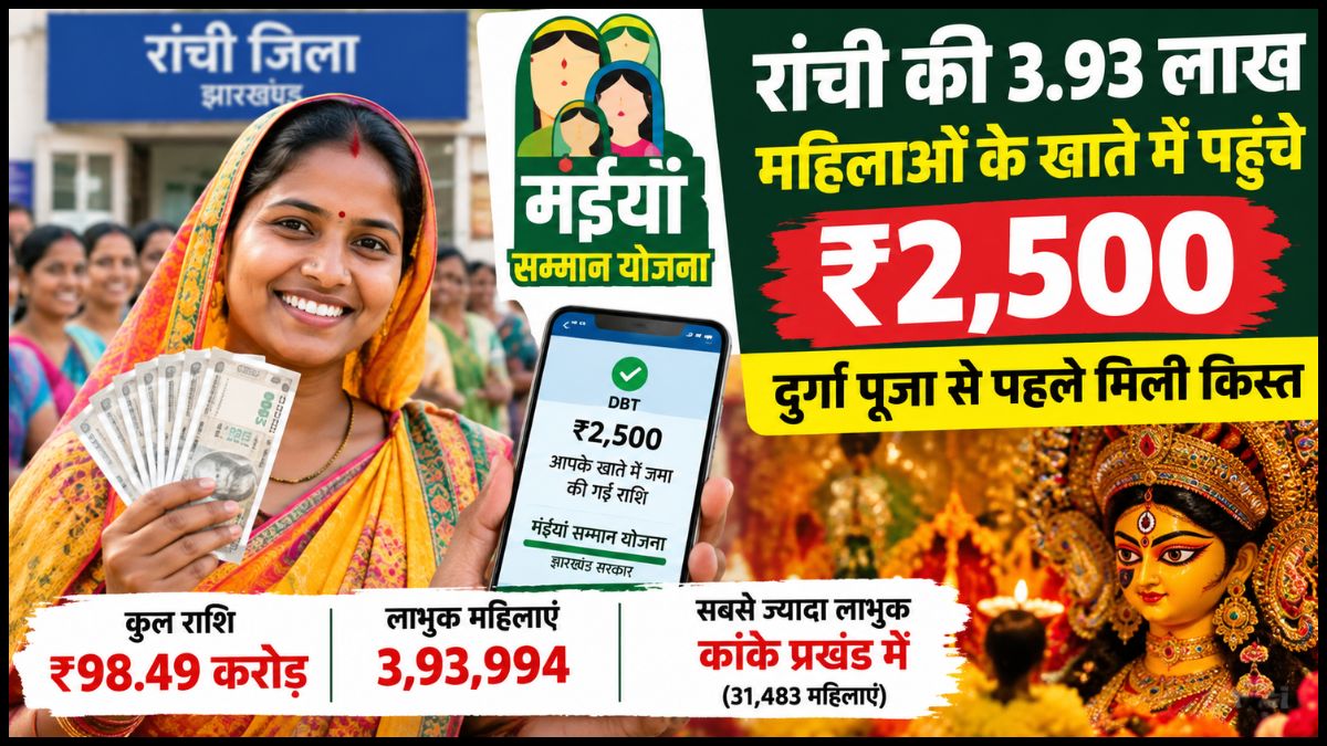 मंईयां सम्मान योजना: दुर्गा पूजा से पहले रांची की 3.93 लाख महिलाओं को मिली ₹2,500 की किस्त, खाते में पहुंचे 98.49 करोड़