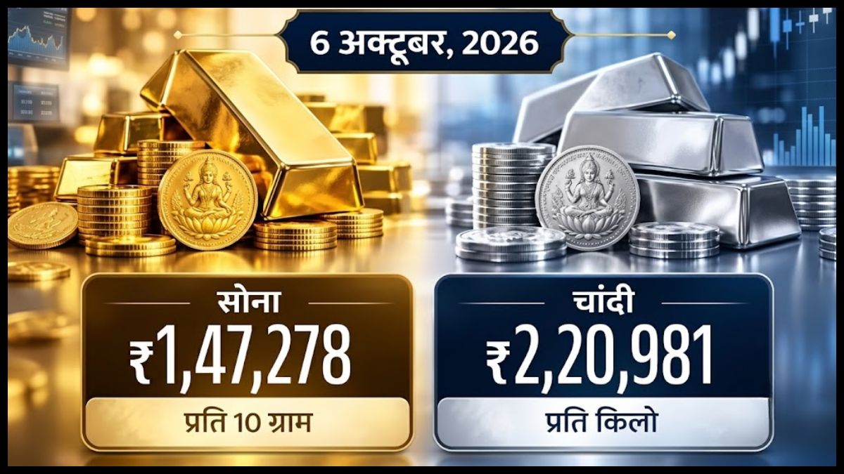 सोना ₹920 गिरकर ₹1.47 लाख पर आया:एक किलो चांदी ₹3,176 सस्ती हुई